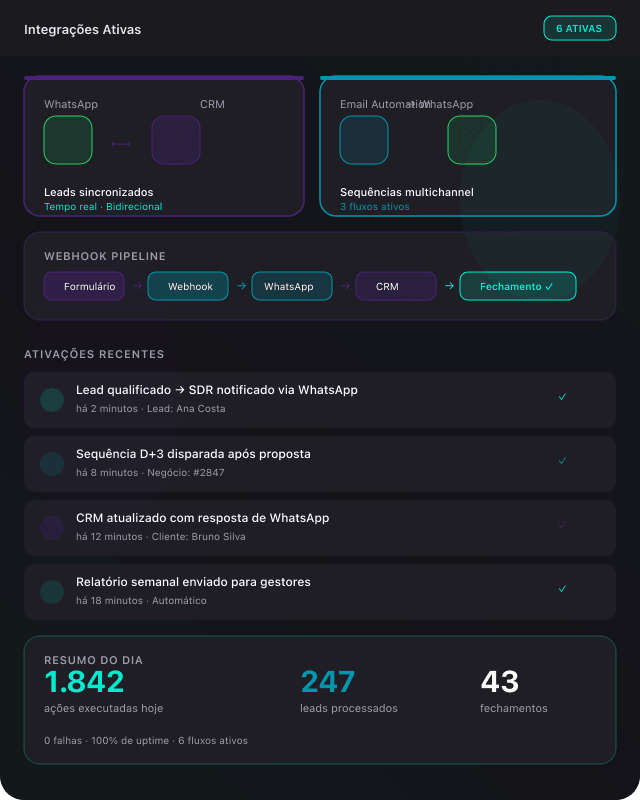 Integrações CRM e WhatsApp